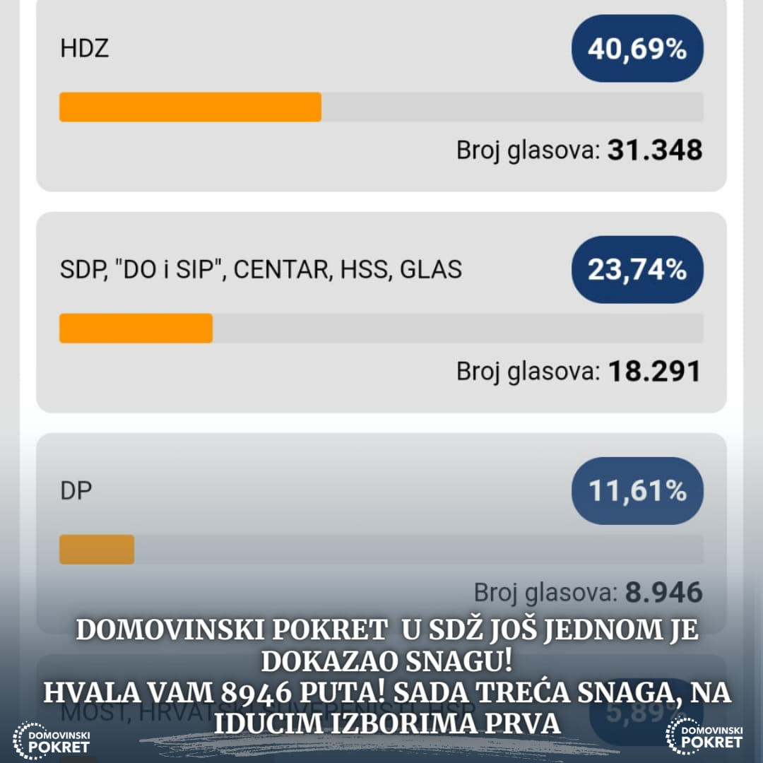 Domovinski pokret najavio pobjedu na idućim izborima: 